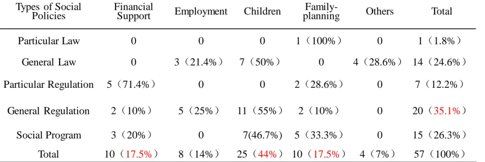 Table 1 Distribution  of Family  Policies in different Fields (frequency/proportion)