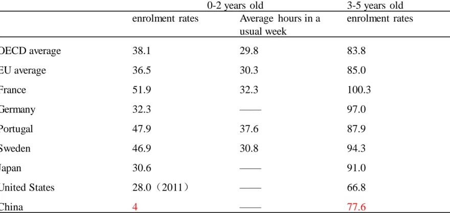 Table 4  Enrolment  Rates for 0-5 Years Old in Pre-school Education  ,2014