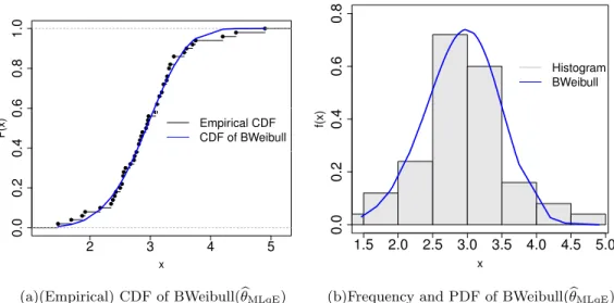 FIG. 5: The fitted values from MLqE of parameters of bimodal Weibull distribution for carbon fibers data