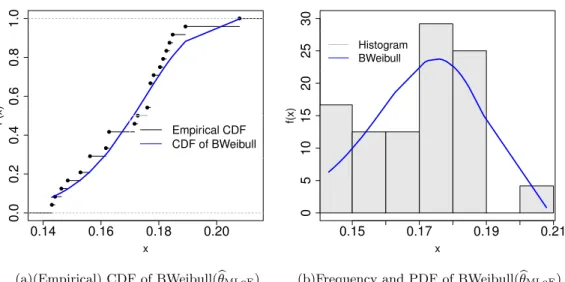 FIG. 7: The fitted values from MLE of parameters of bimodal Weibull distribution for growth hormone data