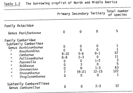 Table 1.2  The burrowing crayfish of North and Middle America 