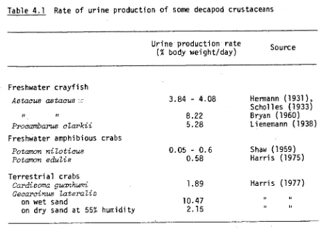 Table 4.1 Rate of urine production of some decapod crustaceans 