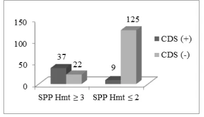 Figure 2. Distribution of risk factors in samples with DVT. 