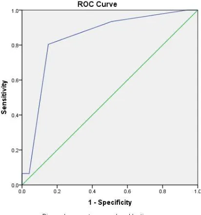 Figure 3. ROC Curve.