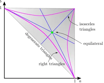 Figure 5: M lab is the shaded area above. The pink lines represent the right triangles defined by a 2 + b 2 = c 2 , a 2 + c 2 = b 2 and b 2 + c 2 = a 2 , the blue lines represent isosceles triangles defined by a = b, b = c and a = c, and the green point is