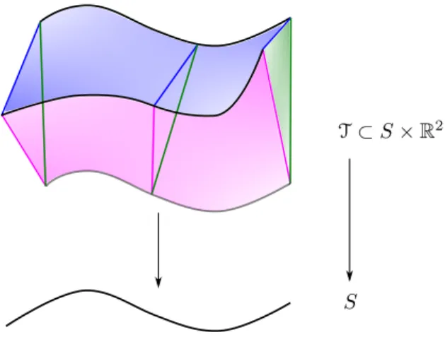 Figure 13: A family of labelled triangles over a curve.