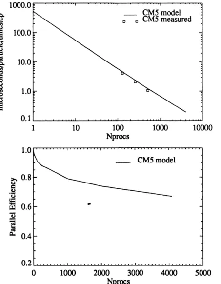 Figure 1: Performance model and measured performance on a production-sized run [256 × 128 x 32 grid, 8M particles (8 per cell)l: (a) Absolute timing in #sec per particle per timestep