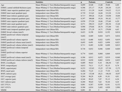 Table 1. RNFL overall thickness, RNFL temporal thickness, and MMSE (bold letters) were found significantly decreased in study group compared to control group