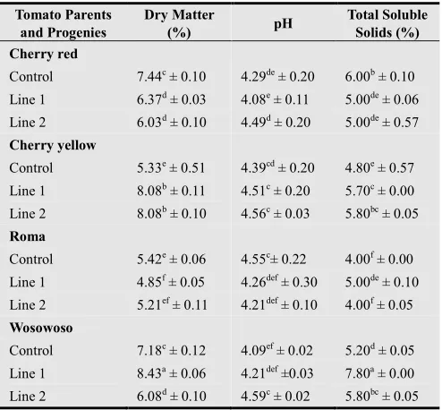 Table 1. pH, Dry Matter and Total Soluble Solids content of fruits and juice extracts obtained from parents (controls) and two progenies each for four different accessions of tomato lines