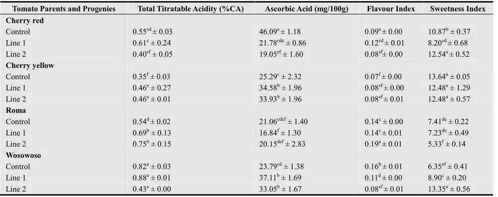 Table 2. Total titratable acidity, vitamin C, flavour and sweetness indices for juice extracts obtained from two progenies and their respective parents (controls) for four different accessions of tomato lines