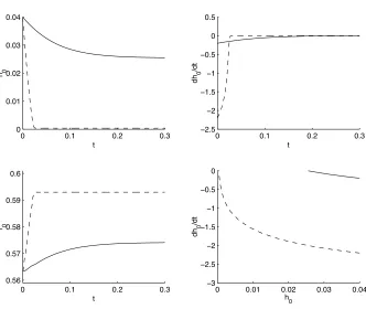 Figure 6: Two solutions from (34)-(37) are plotted for an initial separation of hhas initial particle velocity0(0) = 0.04 mm