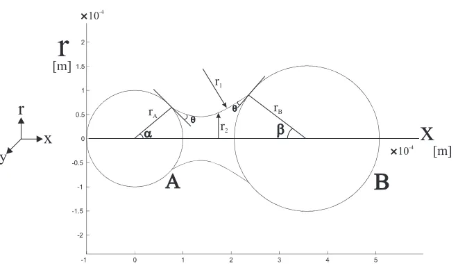 Figure 1: Illustration of the static liquid bridge geometry. Dimensional variables are used (as in equations (1) and (2)).A contact angle ofThe length of the bridge is θ = 10o, α = 40o, β = 38o