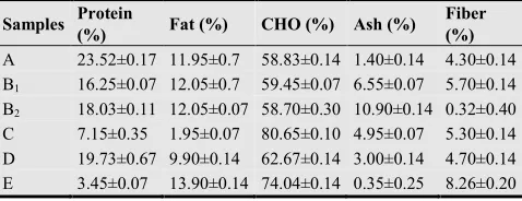 Table 1. The Proximate Composition Of Cooked, Roasted And Raw African Breadfruit Samples 