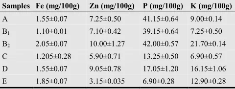Table 3. The Mineral Content of Cooked, Roasted and Raw African Breadfruit 
