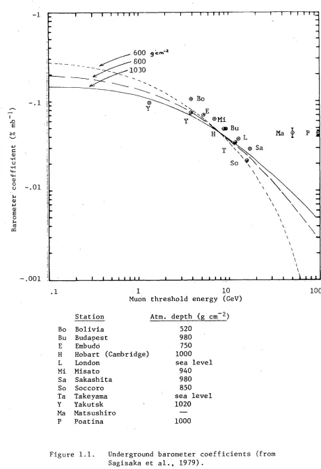 Figure 1.1.  Underground barometer coefficients (from Sagisaka et al., 1979). 