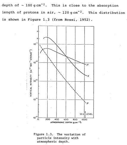 Figure 1.3. The variation of particle intensity with 