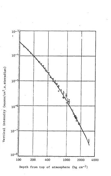 Figure 3.1.  The variation of muon intensity with depth 