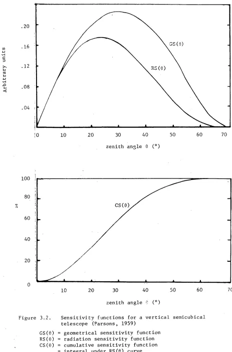 Figure 3.2.  Sensitivity functions for a vertical semicubical telescope (Parsons, 1959) 