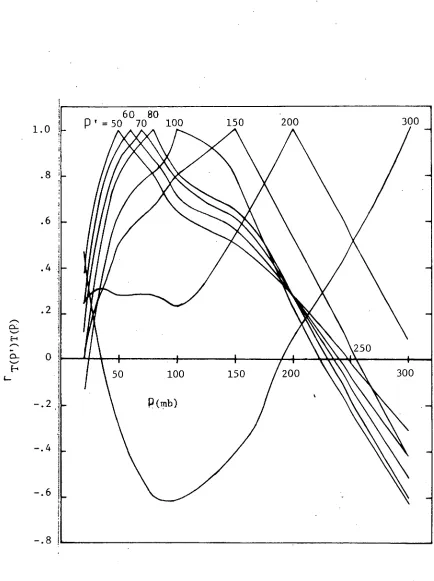 Figure 3.4. Temperature intercorrelations in the upper atmosphere. Source: daily mean temperatures, Hobart Airport radio-