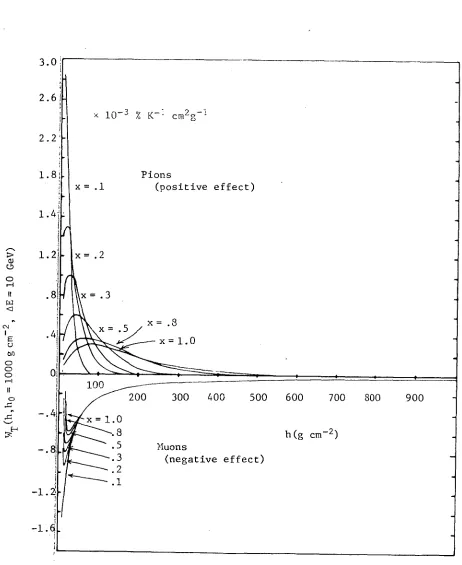 Figure 3.5. Positive and negative temperature coefficient weighting Functions for Cambridge (6,E= 10 GeV) 
