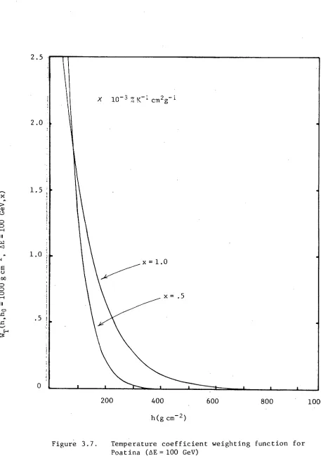 Figure 3.7.  Temperature coefficient weighting function for Poatina (AE = 100 GeV) 