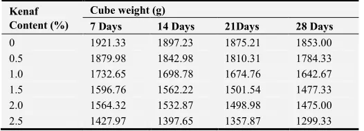 Table 4. Comparison of Compressive Strength (N/mm2) for water and air cured specimens for 1:10 cement mix ratios at different curing days interval