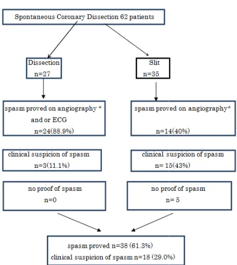 Figure 1. 62 patients with Spontaneous Coronary Dissection 62 patients with Spontaneous Coronary Dissection