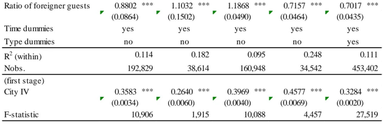 Table 7. Ratio of foreigner guests and TFP (FEIV estimation results). 