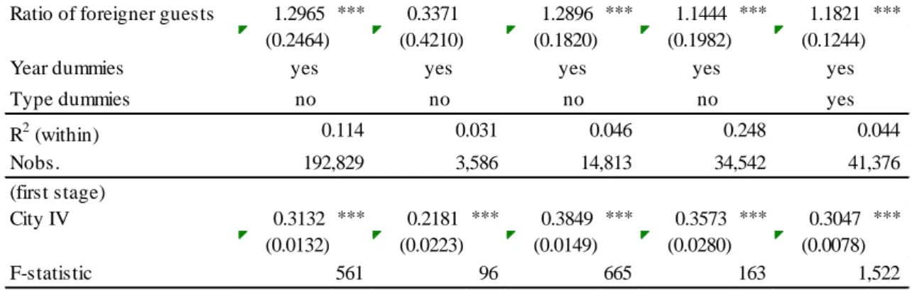 Table 8. Ratio of foreigner guests and TFP (FEIV estimation results, January data only)