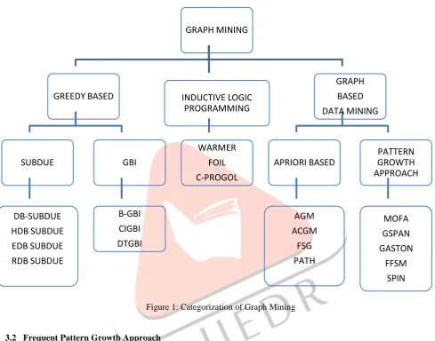 Figure 1: Categorization of Graph Mining  