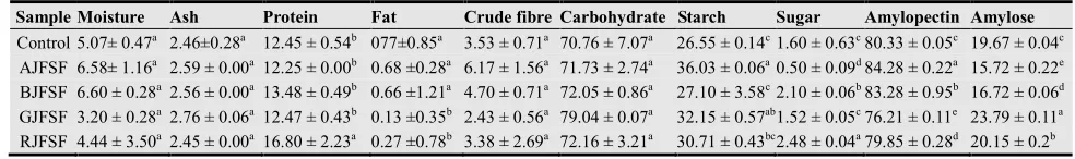 Table 2. Chemical properties of jackfruit seed flour(%). 