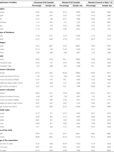 Table 1 Percent Distribution of Unwanted and Wanted Births by Selected Background Characteristics under FullSample Model and 1:3 Case Control Approach