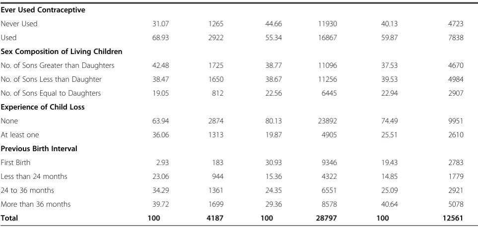 Table 1 Percent Distribution of Unwanted and Wanted Births by Selected Background Characteristics under FullSample Model and 1:3 Case Control Approach (Continued)