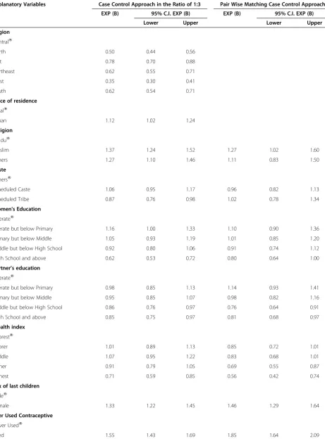 Table 2 Adjusted Odds Ratio (with 95% Confidence Interval) of Unwanted Pregnancy Using Multiple UnconditionalLogistic Regression and Conditional Logistic Regression Analysis under Case Control Approach