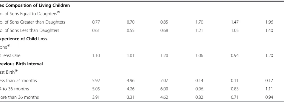 Table 2 Adjusted Odds Ratio (with 95% Confidence Interval) of Unwanted Pregnancy Using Multiple UnconditionalLogistic Regression and Conditional Logistic Regression Analysis under Case Control Approach (Continued)