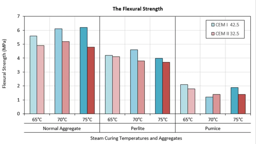 Figure 3. The effect of steam curing conditions on the flexural strength.