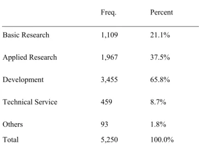 Table D    Stage of Research   Freq.  Percent  Basic Research  1,109  21.1%  Applied Research    1,967  37.5%  Development 3,455  65.8%  Technical Service  459  8.7%  Others 93  1.8%  Total 5,250  100.0% 