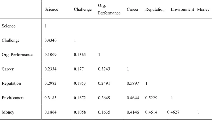 Table 1 Correlation Among Motivational Factors 