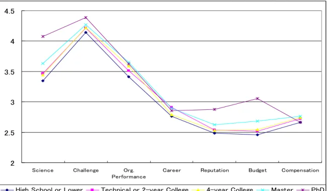 Figure 1 Average Motivation Ratings by Educational Level 