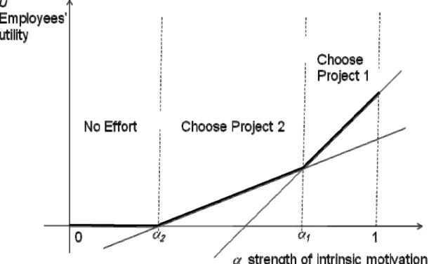 Figure 3 Employees’ Choice of Project and Effort 