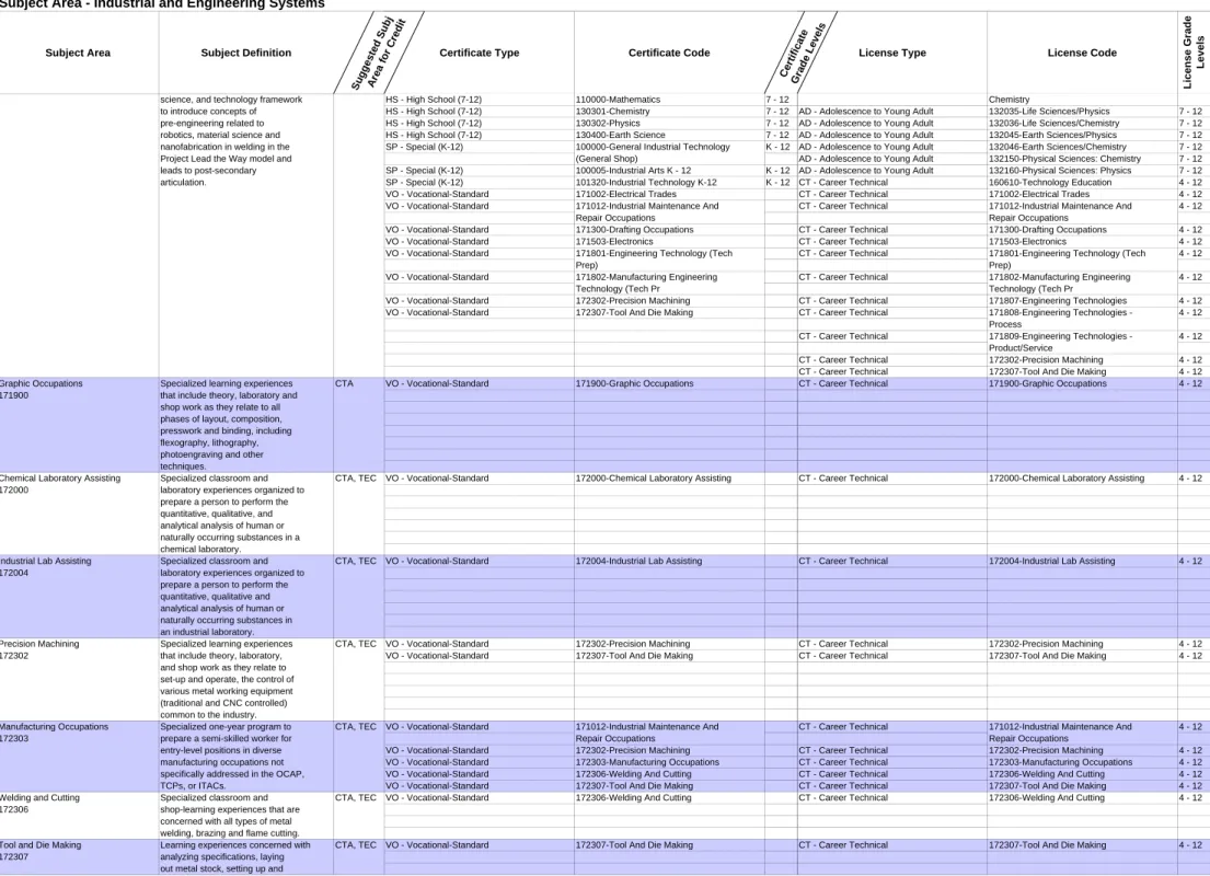 Graphic Occupations Specialized learning experiences CTA VO - Vocational-Standard 171900-Graphic Occupations CT - Career Technical 171900-Graphic Occupations 4 - 12