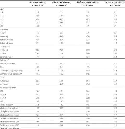 Table 2 Characteristics of women without and with a mild, moderate or severe history of sexual violence in themother and child cohort study, N = 78 660 (column %)