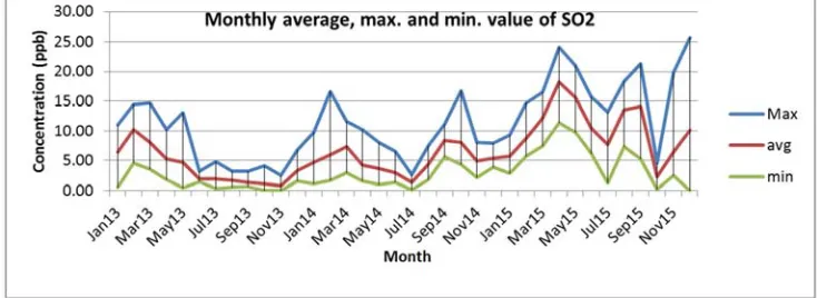 Figure 2. 24 hour average NO2 at CAMS, Chittagong (monthly average, maximum and minimum)