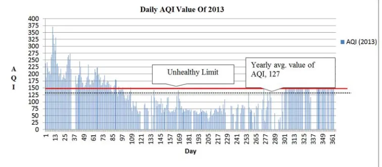 Figure 4. 24 hour average PM2.5 at CAMS, Chittagong (monthly average, maximum and minimum)