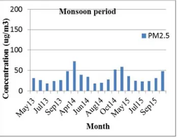 Figure 9. PM2.5 Concentration in monsoon period. 