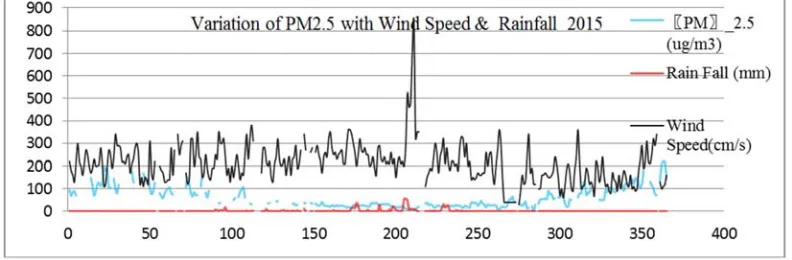 Figure 11. Temporal(daily) variation of PM2.5 concentration with variable wind speed & rainfall in 2013