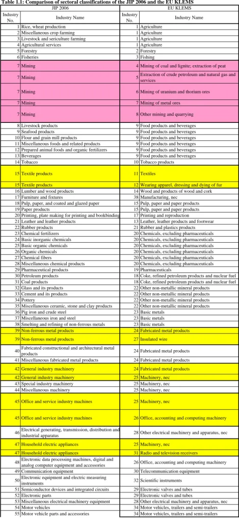 Table 1.1: Comparison of sectoral classifications of the JIP 2006 and the EU KLEMS Industry