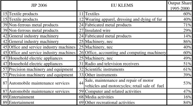 Table 1.2: Correspondence of JIP 2006 and EU KLEMS classifications for selected sectors Output Share