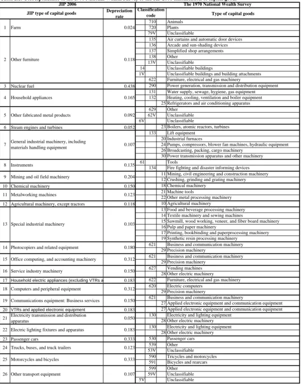 Table 2.1: Correspondence of the 1970 National Wealth Survey to the JIP 2006 classification of capital goods