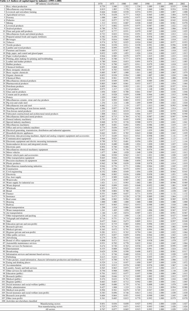 Table 2.3: Indices of capital input by industry (1995=1.000)